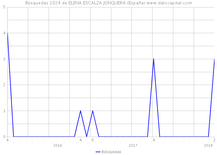 Búsquedas 2024 de ELENA ESCALZA JONQUERA (España) 