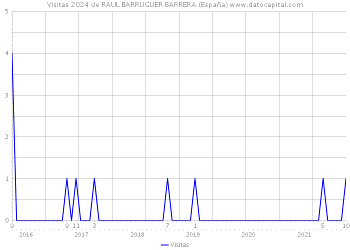 Visitas 2024 de RAUL BARRUGUER BARRERA (España) 