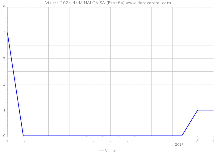 Visitas 2024 de MINALCA SA (España) 