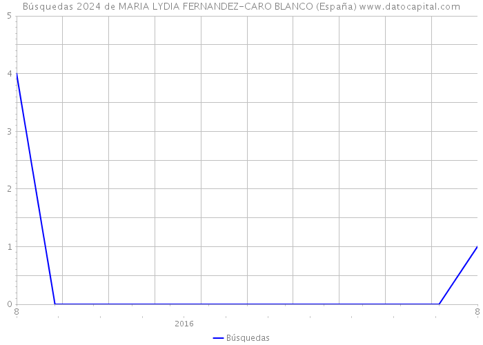 Búsquedas 2024 de MARIA LYDIA FERNANDEZ-CARO BLANCO (España) 