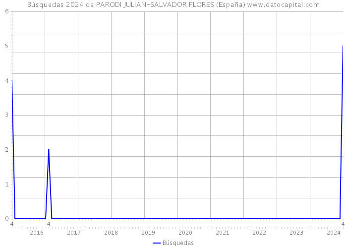 Búsquedas 2024 de PARODI JULIAN-SALVADOR FLORES (España) 