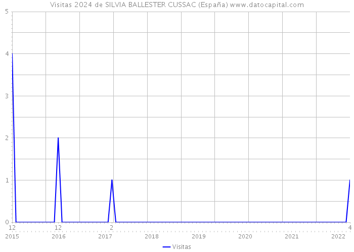 Visitas 2024 de SILVIA BALLESTER CUSSAC (España) 