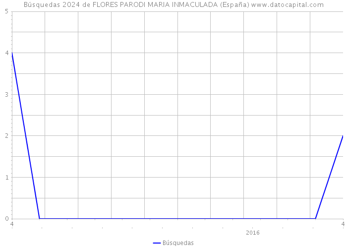 Búsquedas 2024 de FLORES PARODI MARIA INMACULADA (España) 