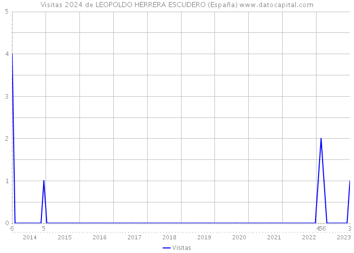 Visitas 2024 de LEOPOLDO HERRERA ESCUDERO (España) 