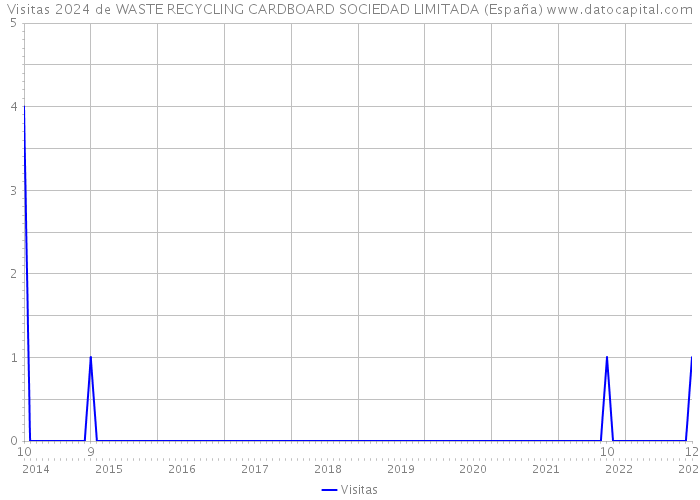 Visitas 2024 de WASTE RECYCLING CARDBOARD SOCIEDAD LIMITADA (España) 