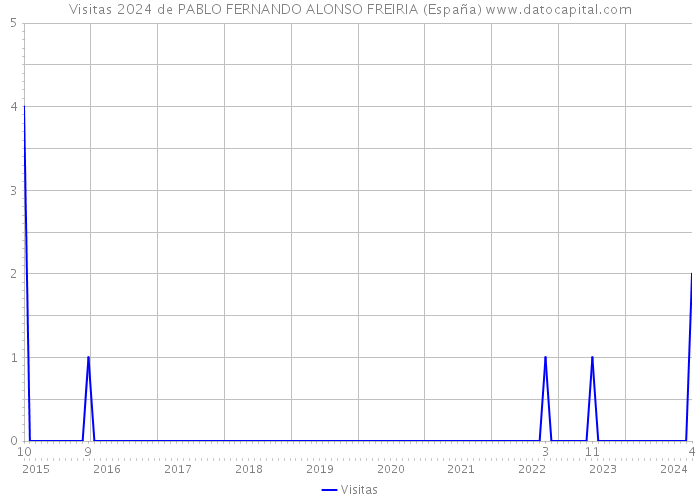 Visitas 2024 de PABLO FERNANDO ALONSO FREIRIA (España) 