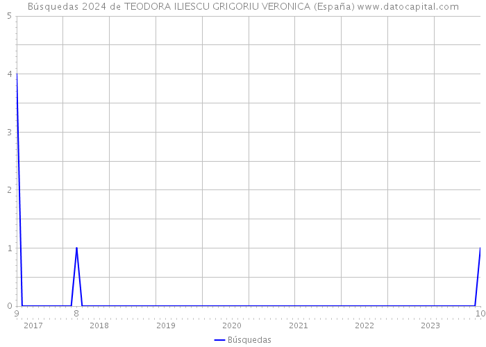 Búsquedas 2024 de TEODORA ILIESCU GRIGORIU VERONICA (España) 