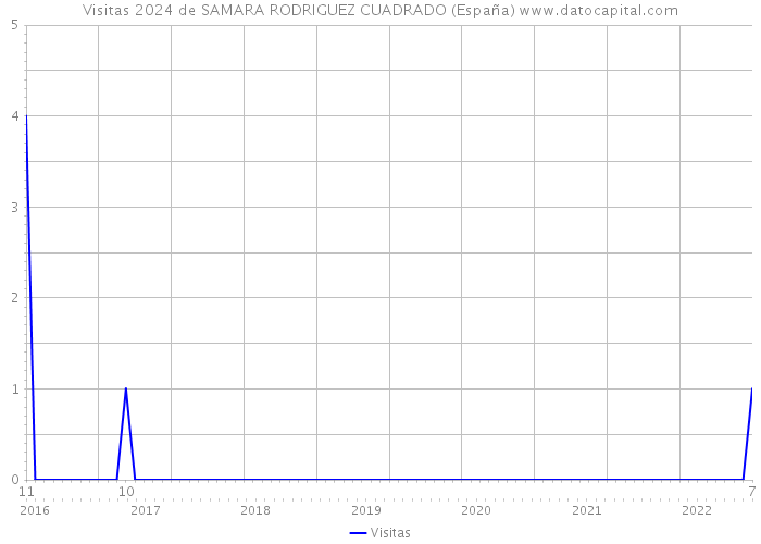 Visitas 2024 de SAMARA RODRIGUEZ CUADRADO (España) 