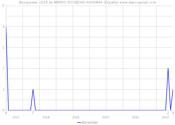Búsquedas 2024 de BERRIO SOCIEDAD ANONIMA (España) 