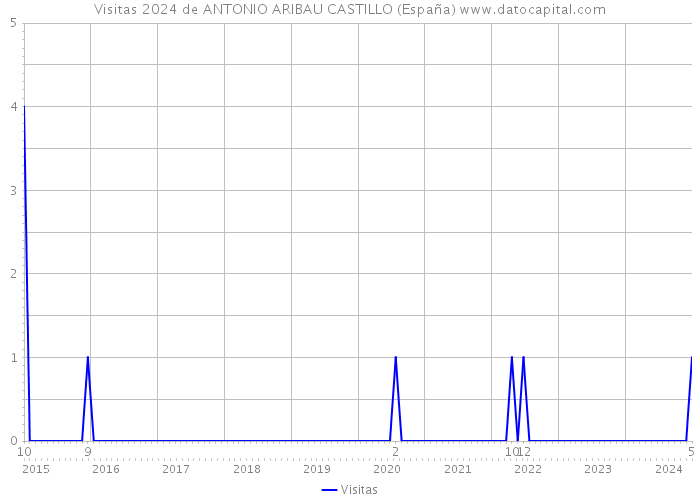 Visitas 2024 de ANTONIO ARIBAU CASTILLO (España) 
