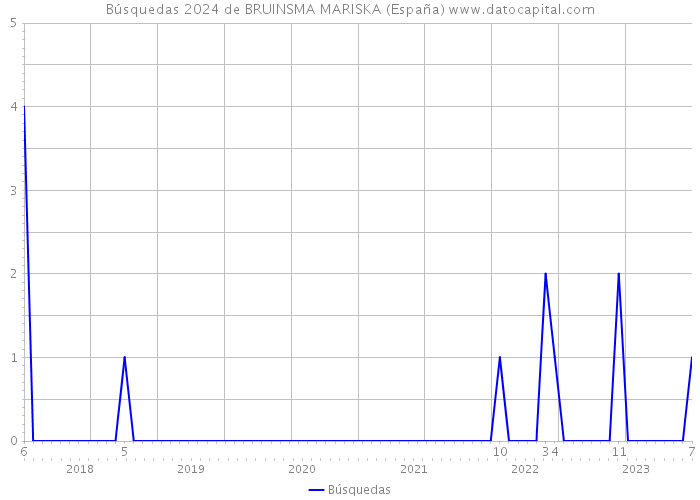 Búsquedas 2024 de BRUINSMA MARISKA (España) 