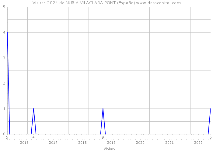 Visitas 2024 de NURIA VILACLARA PONT (España) 