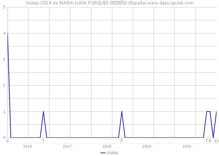 Visitas 2024 de MARIA LUISA FORQUES SEDEÑO (España) 