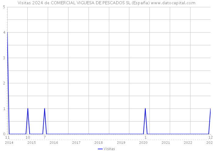 Visitas 2024 de COMERCIAL VIGUESA DE PESCADOS SL (España) 