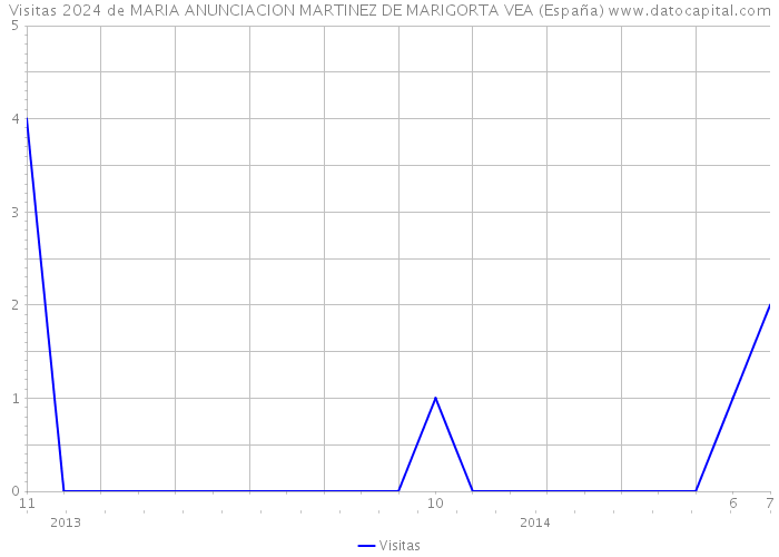 Visitas 2024 de MARIA ANUNCIACION MARTINEZ DE MARIGORTA VEA (España) 