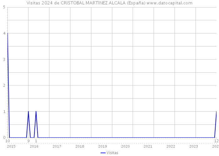 Visitas 2024 de CRISTOBAL MARTINEZ ALCALA (España) 