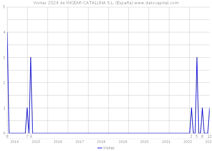 Visitas 2024 de INGEAR CATALUNA S.L. (España) 