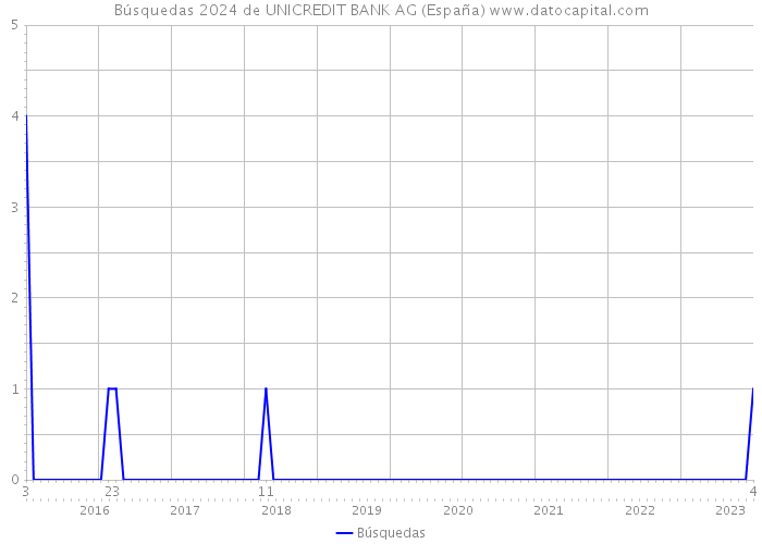 Búsquedas 2024 de UNICREDIT BANK AG (España) 
