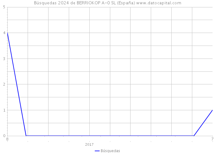 Búsquedas 2024 de BERRIOKOP A-0 SL (España) 