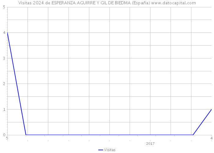 Visitas 2024 de ESPERANZA AGUIRRE Y GIL DE BIEDMA (España) 