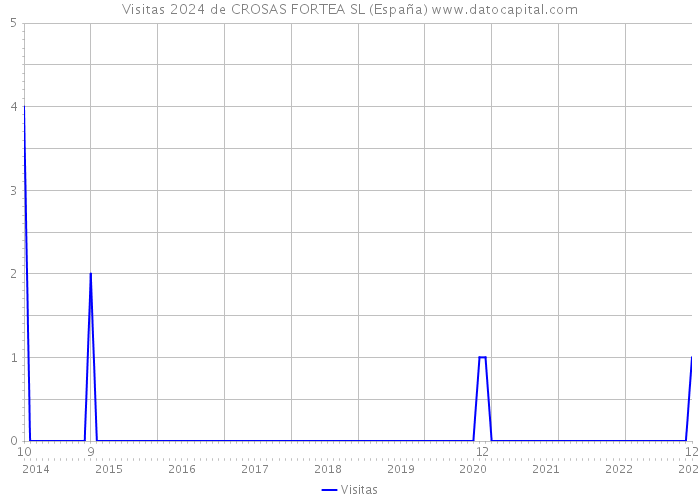 Visitas 2024 de CROSAS FORTEA SL (España) 