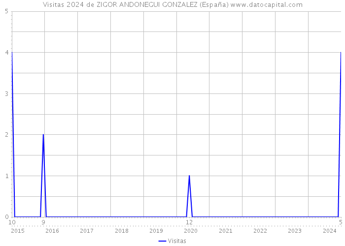 Visitas 2024 de ZIGOR ANDONEGUI GONZALEZ (España) 