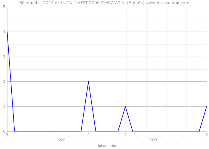 Búsquedas 2024 de LUCA INVEST 2000 SIMCAV S.A. (España) 