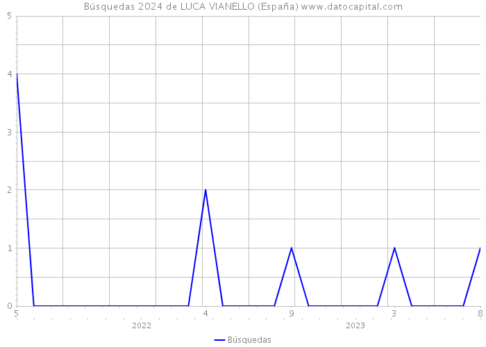 Búsquedas 2024 de LUCA VIANELLO (España) 