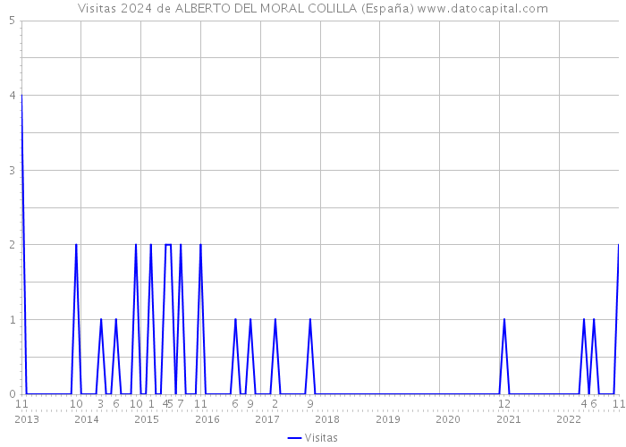 Visitas 2024 de ALBERTO DEL MORAL COLILLA (España) 