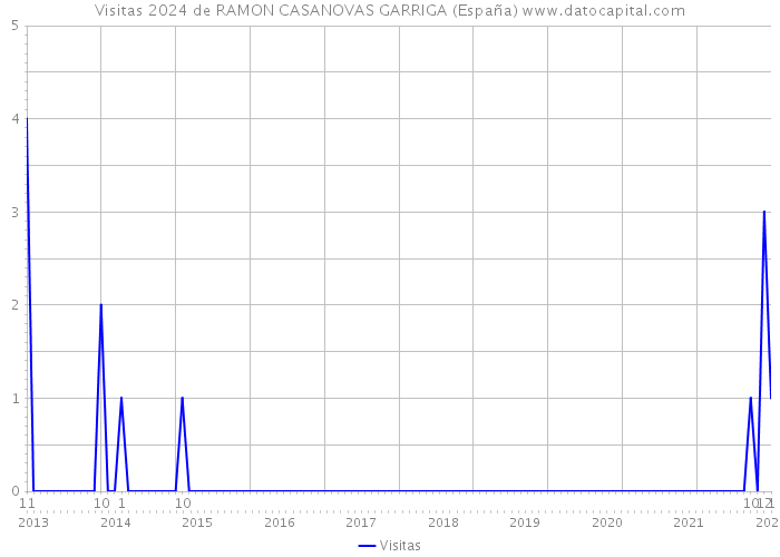 Visitas 2024 de RAMON CASANOVAS GARRIGA (España) 