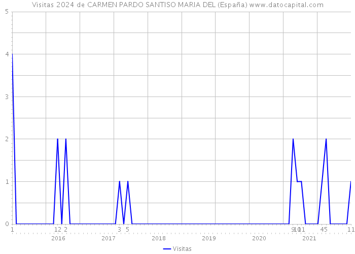 Visitas 2024 de CARMEN PARDO SANTISO MARIA DEL (España) 