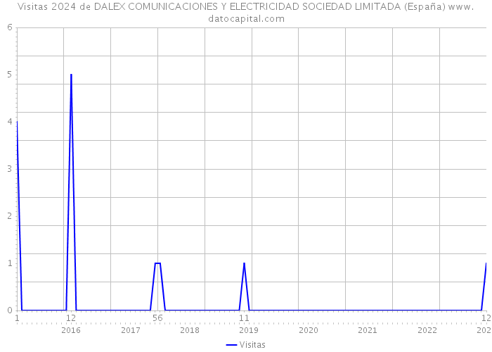 Visitas 2024 de DALEX COMUNICACIONES Y ELECTRICIDAD SOCIEDAD LIMITADA (España) 