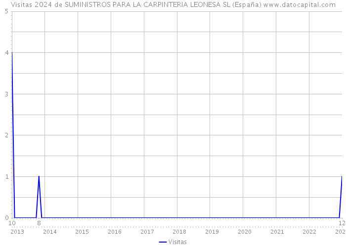 Visitas 2024 de SUMINISTROS PARA LA CARPINTERIA LEONESA SL (España) 