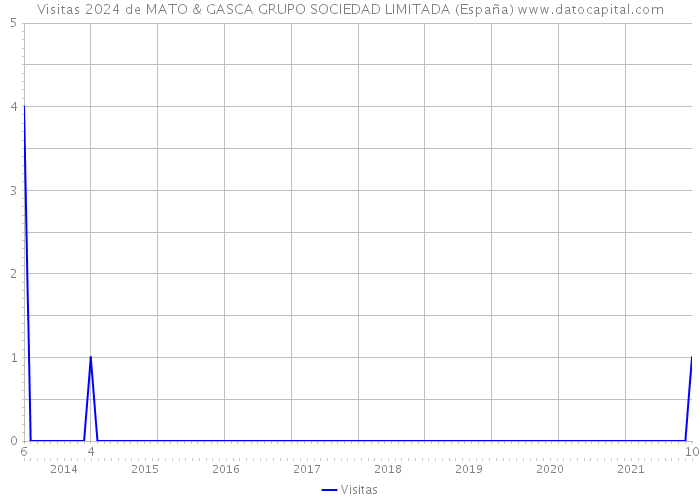 Visitas 2024 de MATO & GASCA GRUPO SOCIEDAD LIMITADA (España) 