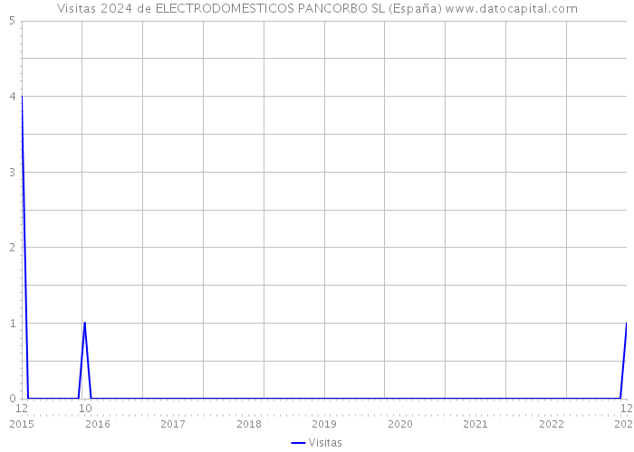 Visitas 2024 de ELECTRODOMESTICOS PANCORBO SL (España) 