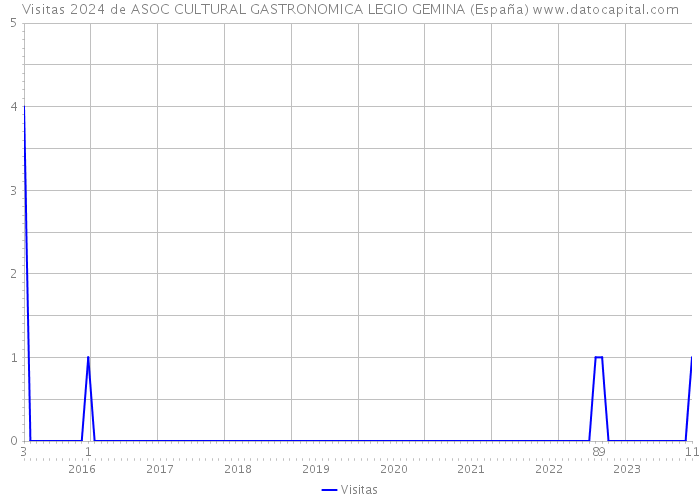 Visitas 2024 de ASOC CULTURAL GASTRONOMICA LEGIO GEMINA (España) 