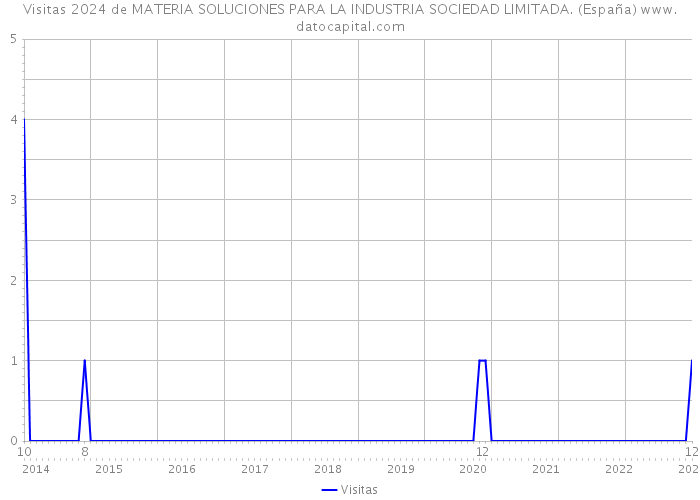 Visitas 2024 de MATERIA SOLUCIONES PARA LA INDUSTRIA SOCIEDAD LIMITADA. (España) 