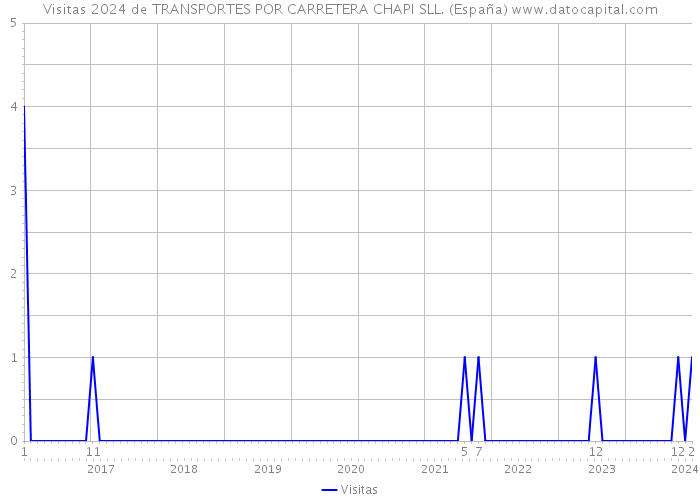 Visitas 2024 de TRANSPORTES POR CARRETERA CHAPI SLL. (España) 