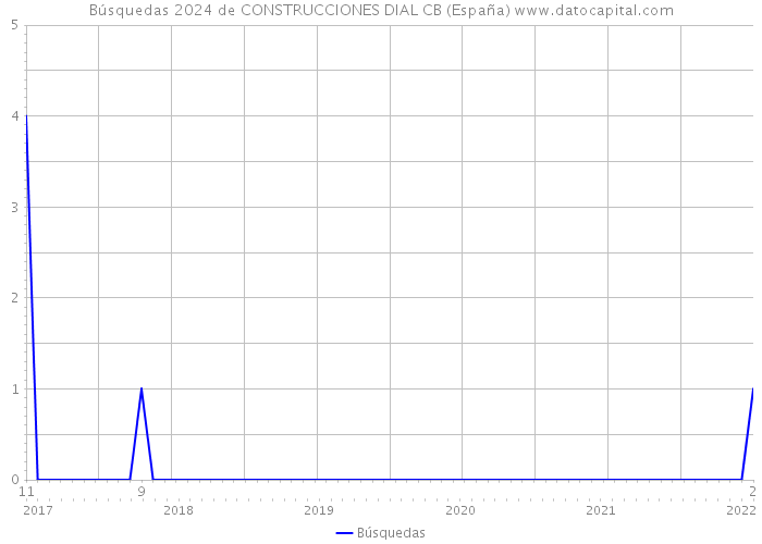 Búsquedas 2024 de CONSTRUCCIONES DIAL CB (España) 