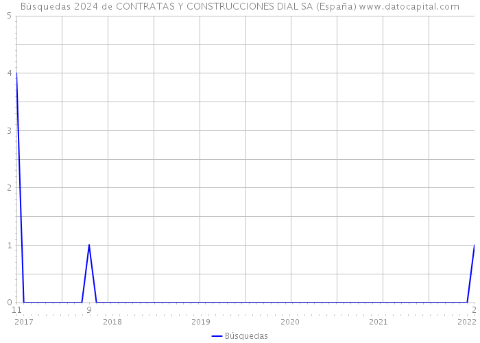 Búsquedas 2024 de CONTRATAS Y CONSTRUCCIONES DIAL SA (España) 