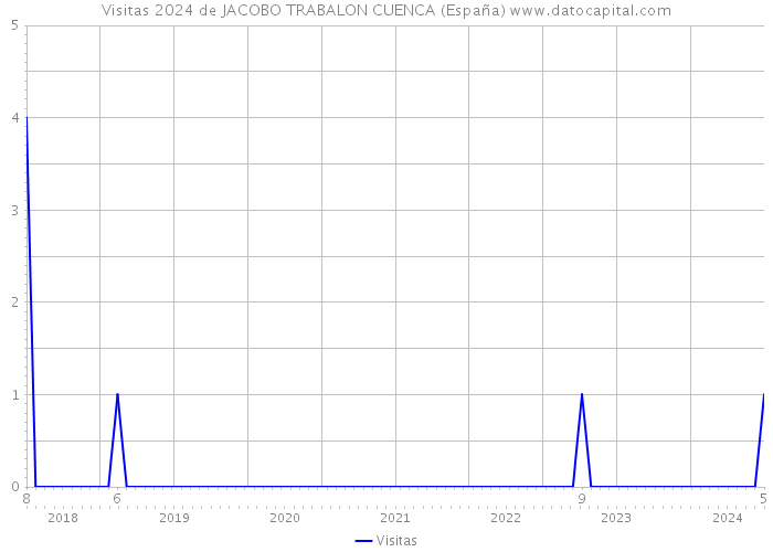 Visitas 2024 de JACOBO TRABALON CUENCA (España) 