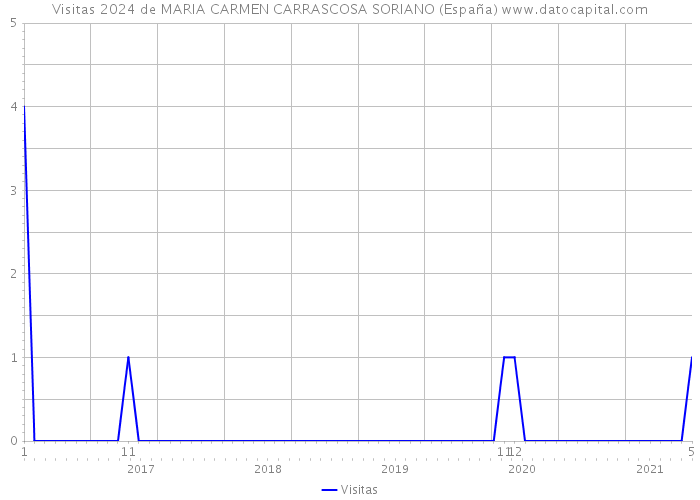 Visitas 2024 de MARIA CARMEN CARRASCOSA SORIANO (España) 