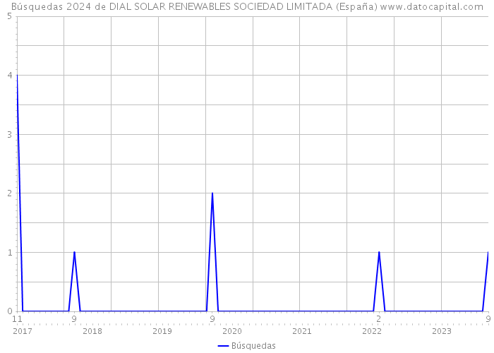 Búsquedas 2024 de DIAL SOLAR RENEWABLES SOCIEDAD LIMITADA (España) 
