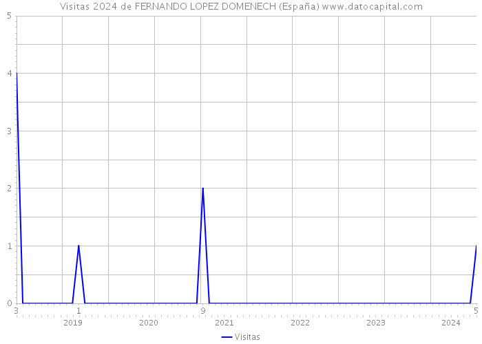Visitas 2024 de FERNANDO LOPEZ DOMENECH (España) 