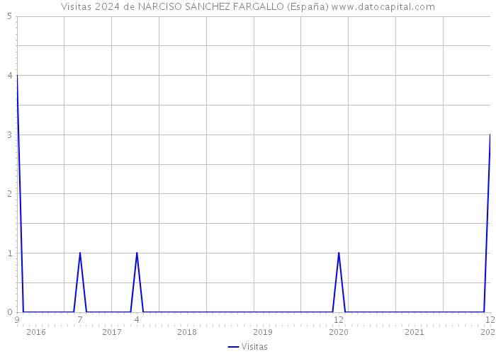 Visitas 2024 de NARCISO SANCHEZ FARGALLO (España) 