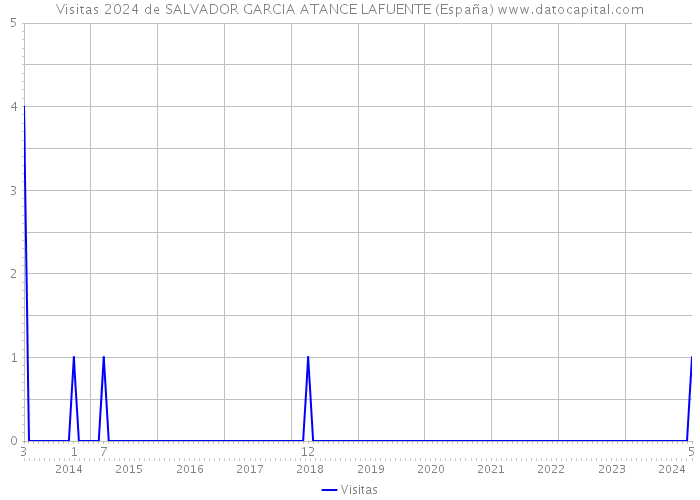 Visitas 2024 de SALVADOR GARCIA ATANCE LAFUENTE (España) 