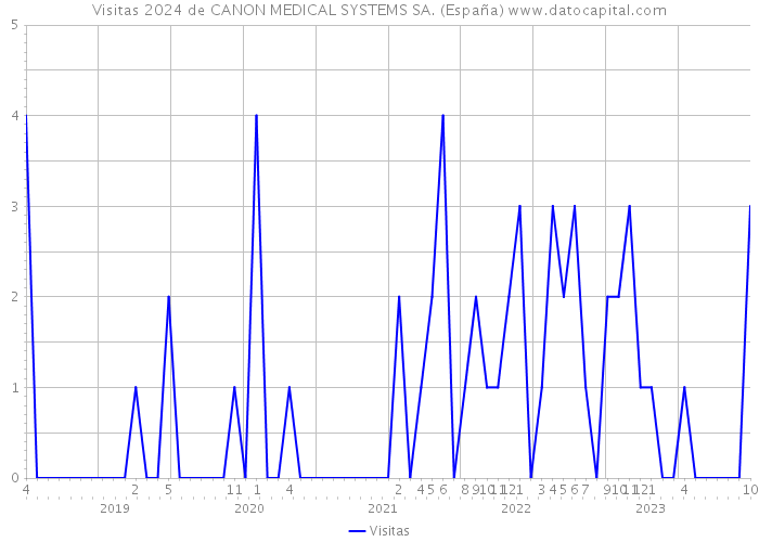 Visitas 2024 de CANON MEDICAL SYSTEMS SA. (España) 