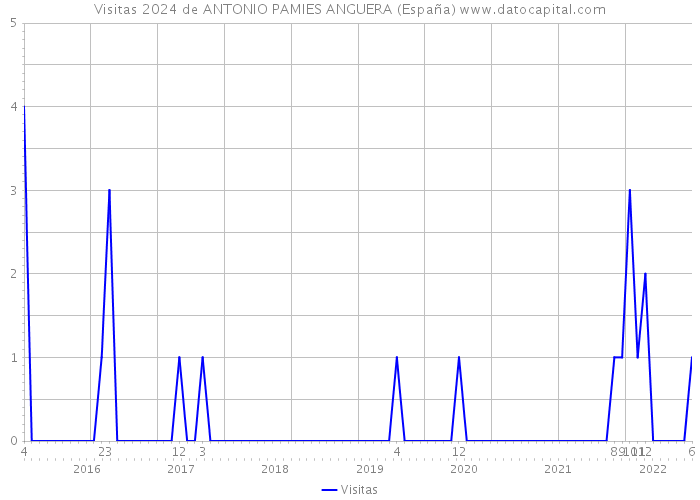 Visitas 2024 de ANTONIO PAMIES ANGUERA (España) 