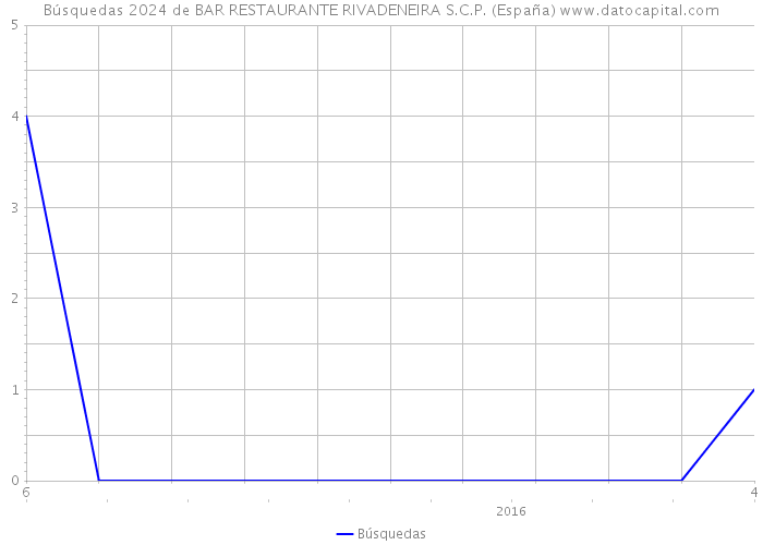 Búsquedas 2024 de BAR RESTAURANTE RIVADENEIRA S.C.P. (España) 