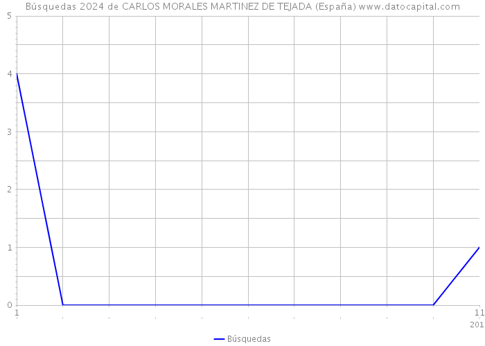 Búsquedas 2024 de CARLOS MORALES MARTINEZ DE TEJADA (España) 